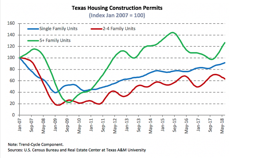 TAMU’s Insight On Texas Housing Market