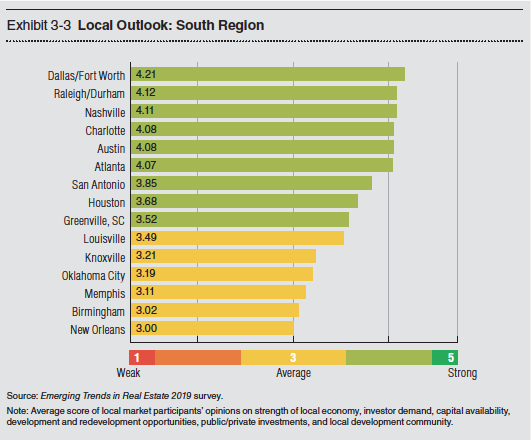 Urban Land Institute and PwC: Markets to Watch for 2019