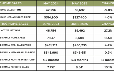 Houston Market Update – July 2025