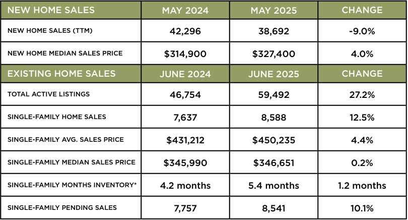 Houston Market Update – July 2025