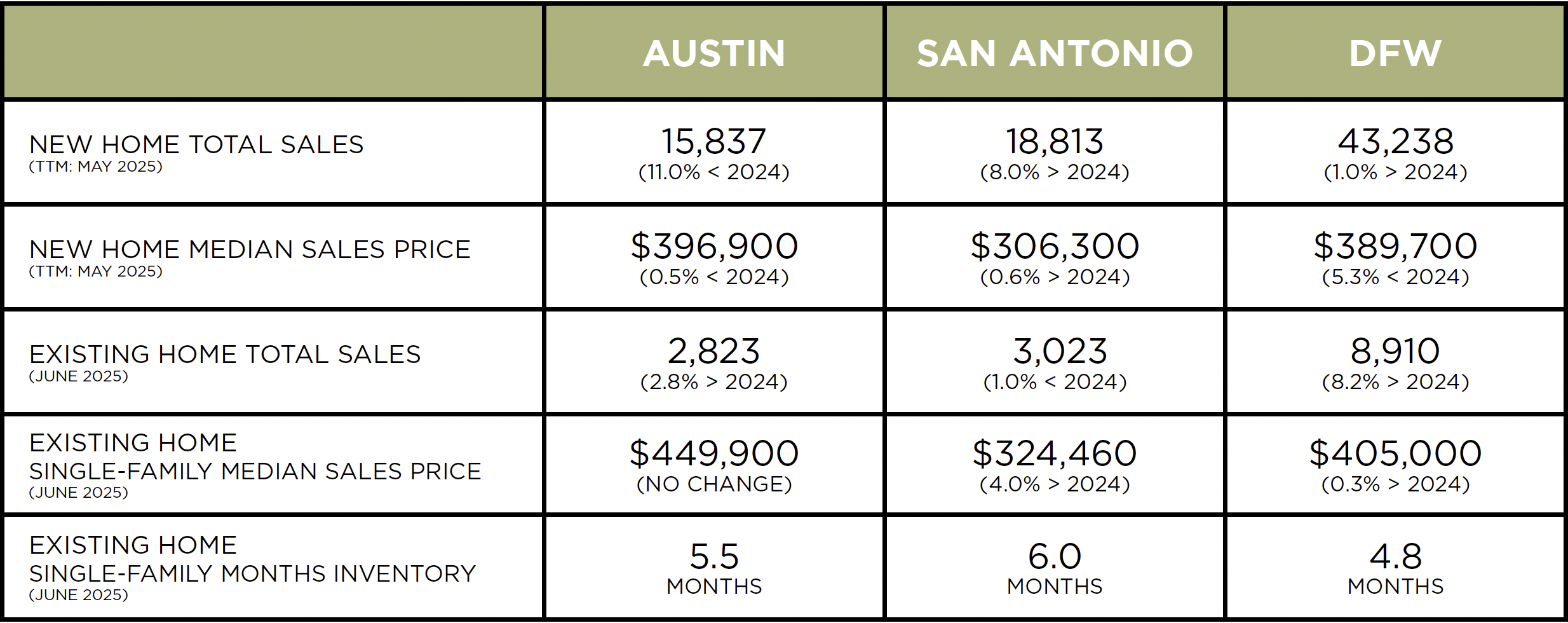 Austin, DFW, San Antonio Market Update – August 2025