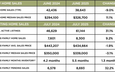 Houston Market Update – August 2025
