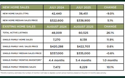 Houston Market Update – September 2025