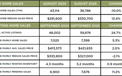 Houston Market Update – October 2025