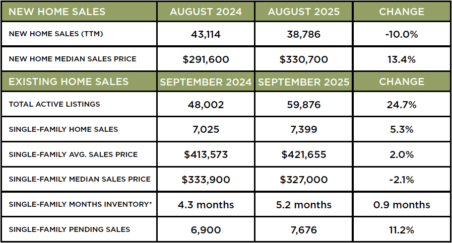 Houston Market Update – October 2025