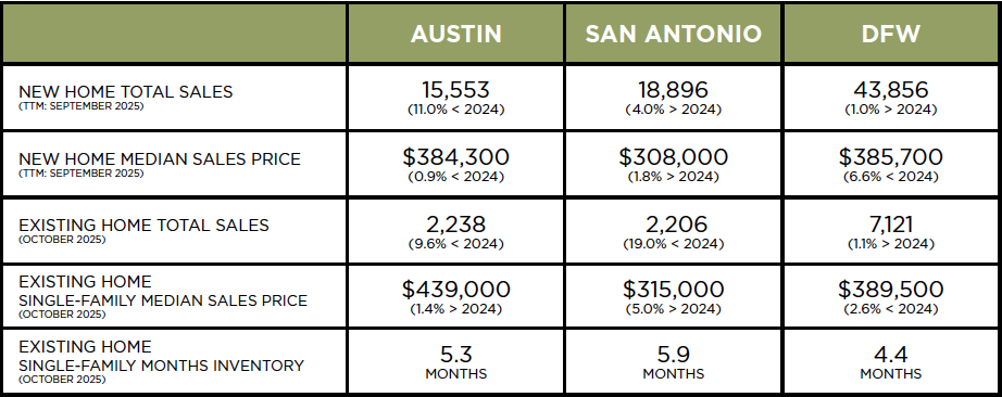 Austin, DFW, San Antonio Market Update – November 2025