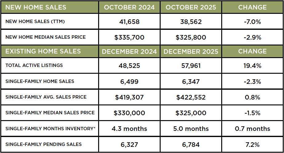 Houston Market Update – December 2025