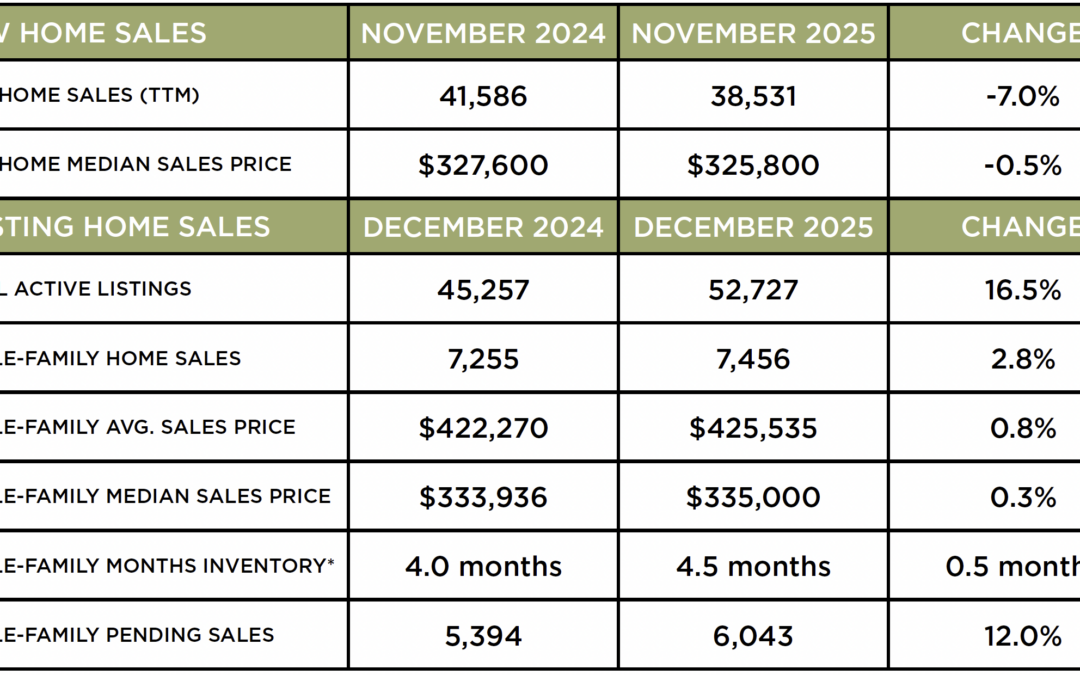Houston Market Update – January 2026