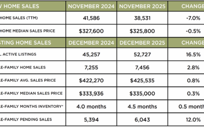 Houston Market Update – January 2026