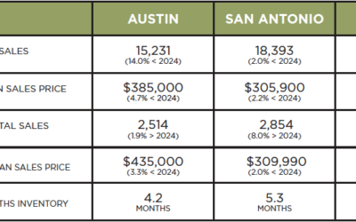 Austin, DFW, San Antonio Market Update – January 2026