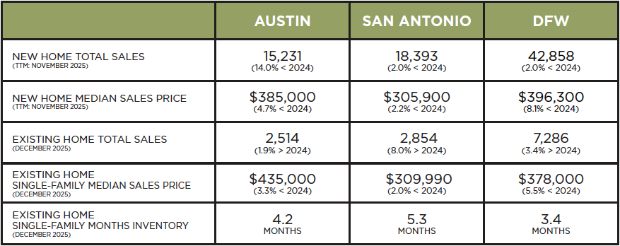 Austin, DFW, San Antonio Market Update – January 2026