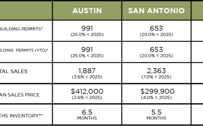 Austin, DFW, San Antonio Market Update – March 2026