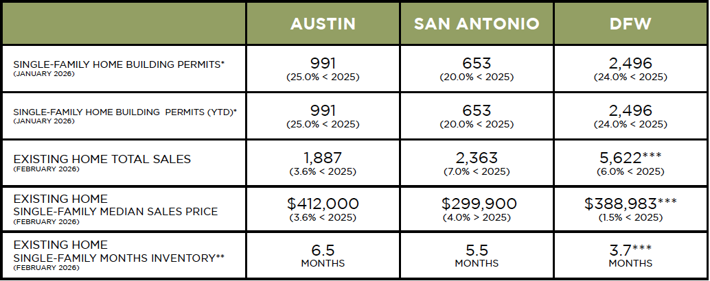 Austin, DFW, San Antonio Market Update – March 2026