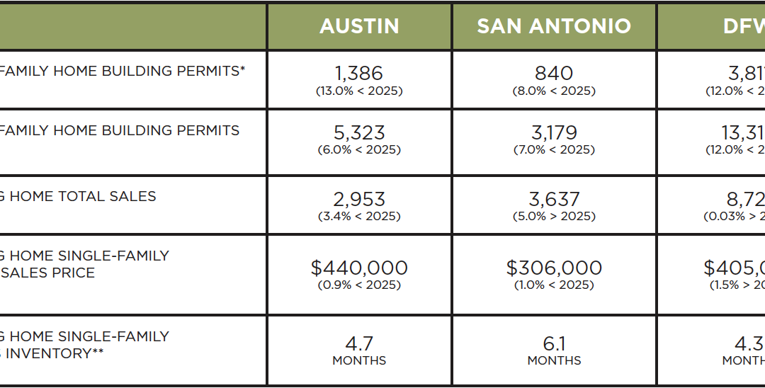 Austin, DFW, San Antonio Market Update – July 2026
