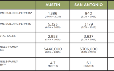 Austin, DFW, San Antonio Market Update – July 2026