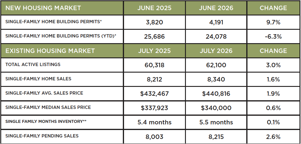 Houston Market Update – August 2026