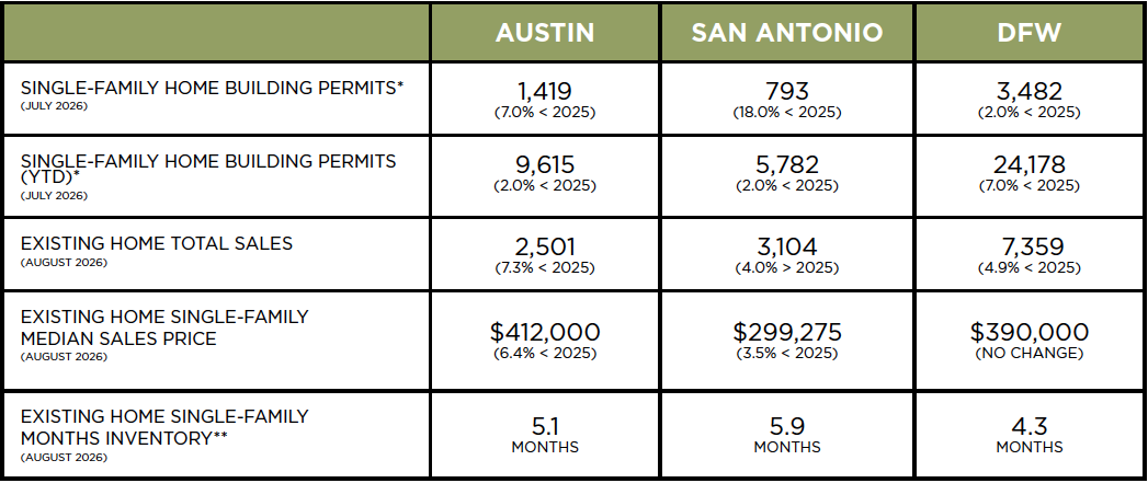 Austin, DFW, San Antonio Market Update – September 2026